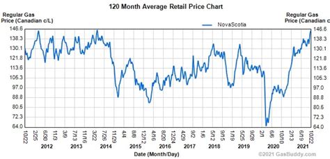 nova scotia gas price prediction